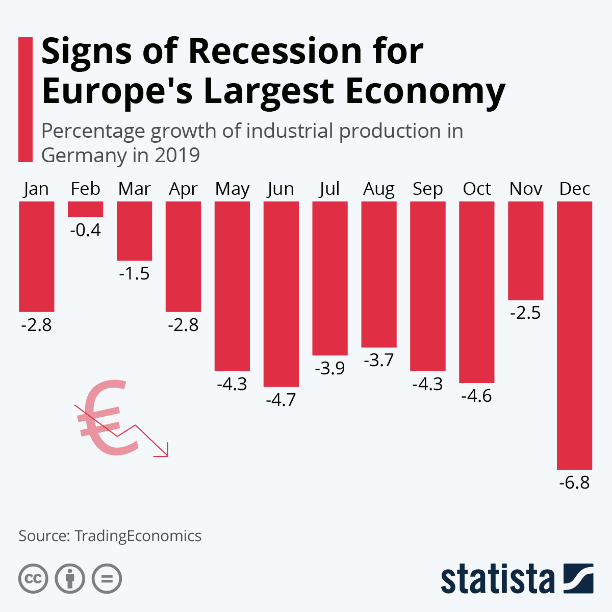 Chart Signs of Recession for Europe's Largest Economy Statista