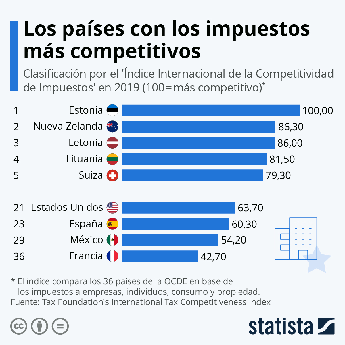 Gráfico Los países con los impuestos más competitivos Statista