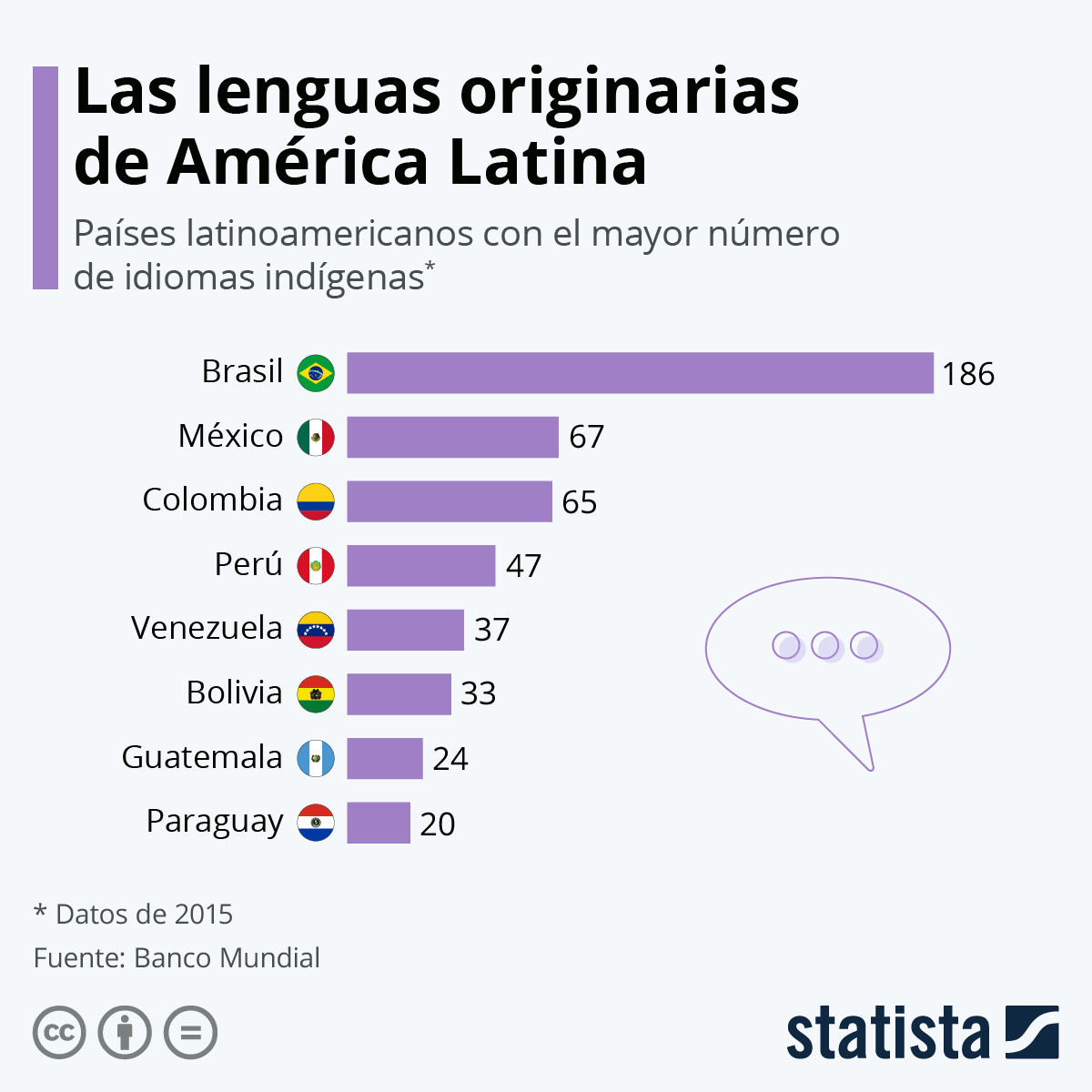 Gráfico ¿En qué países latinoamericanos existen más lenguas indígenas? Statista