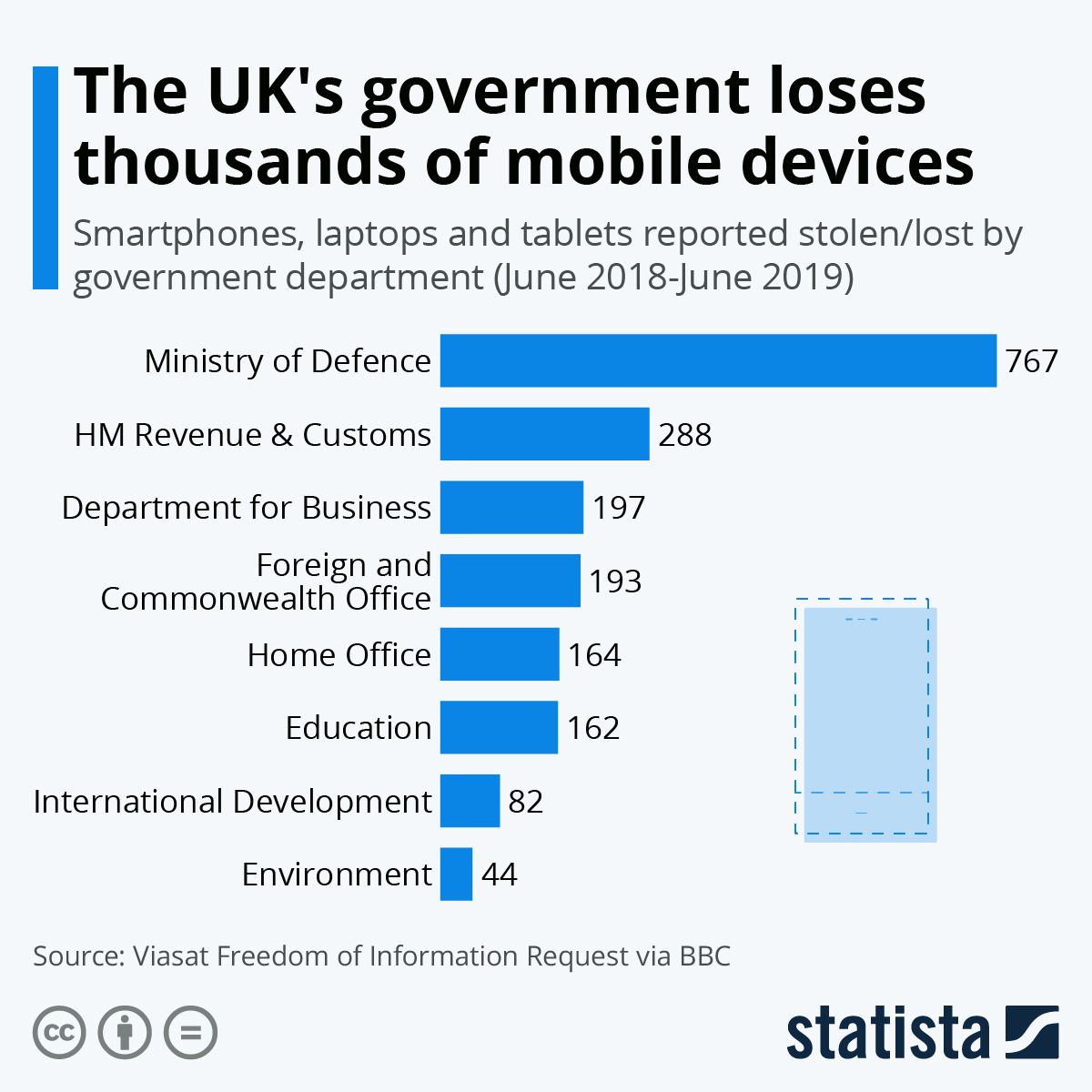 Chart The UK's government loses thousands of mobile devices Statista
