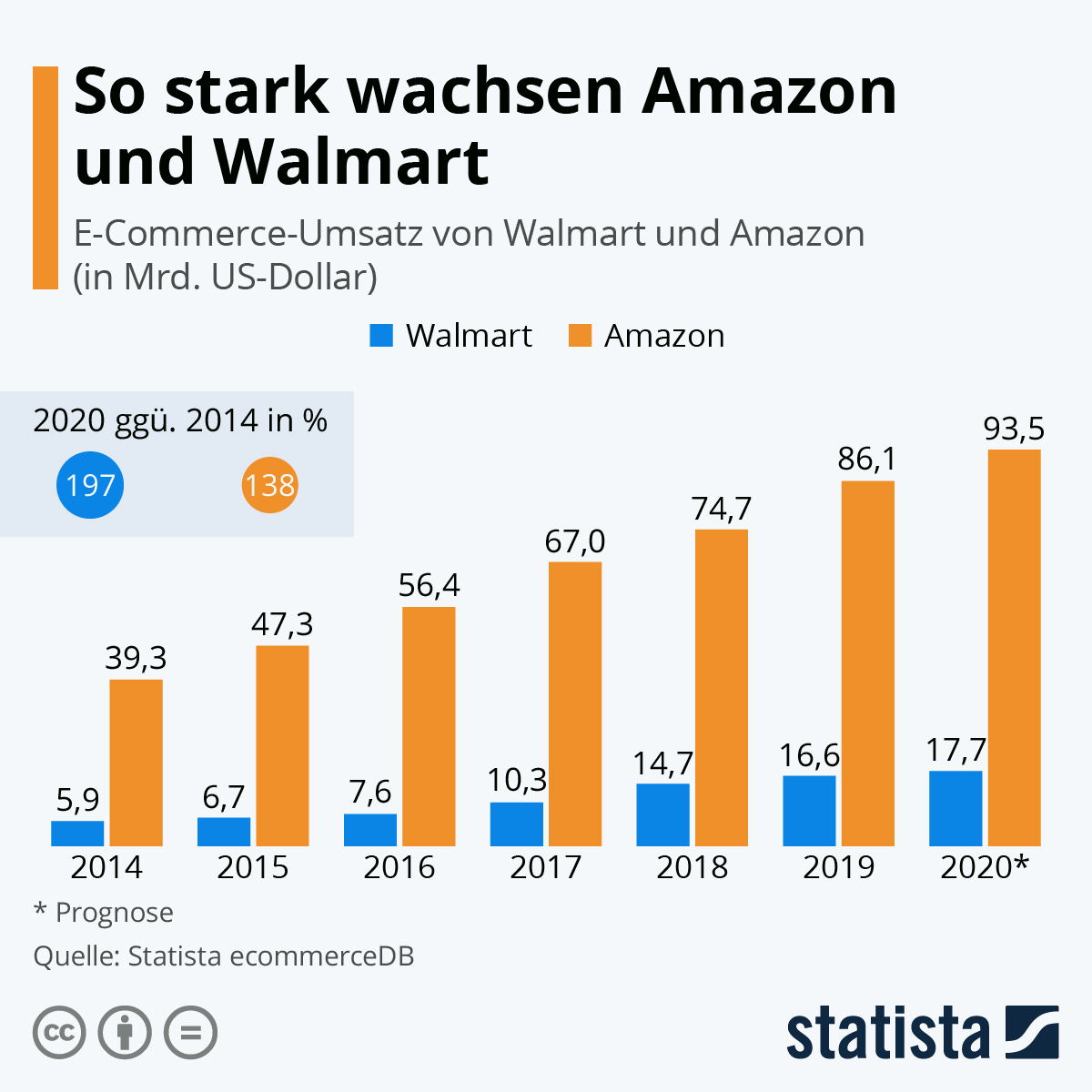 Infografik So stark wachsen Amazon und Walmart Statista