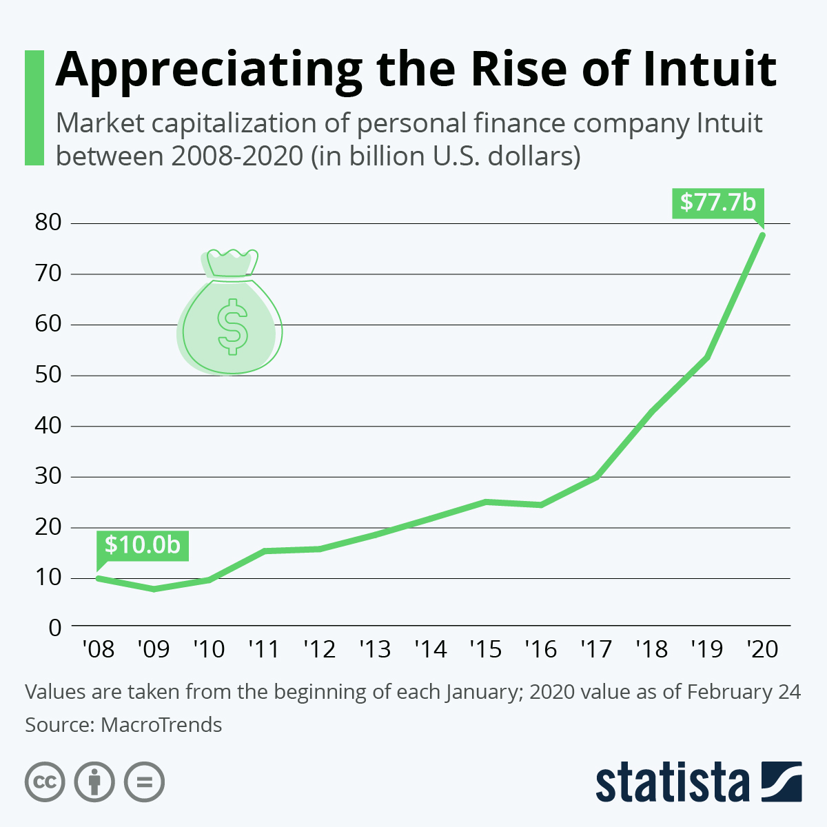 Chart Appreciating the Rise of Intuit Statista