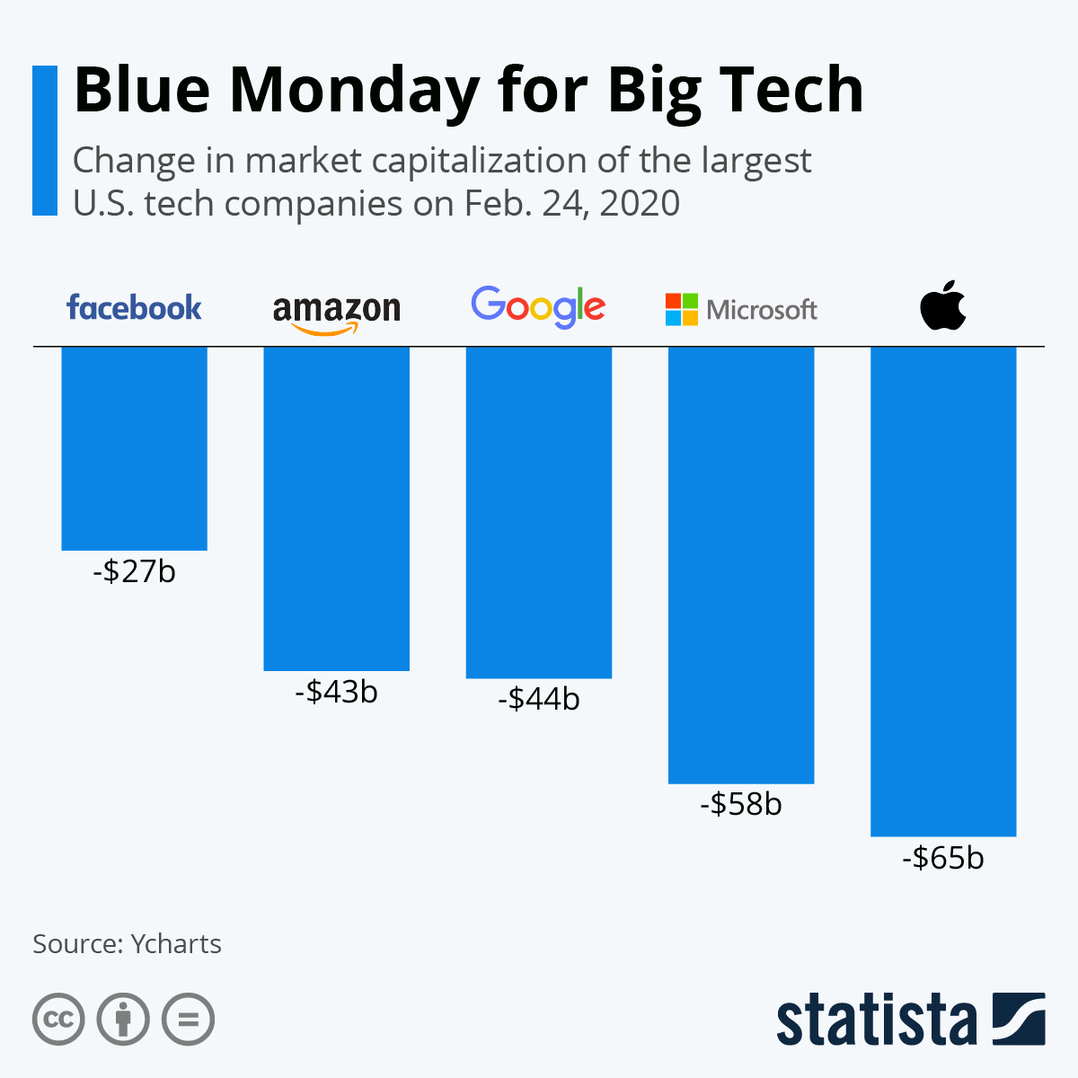 Chart Blue Monday for Big Tech Statista