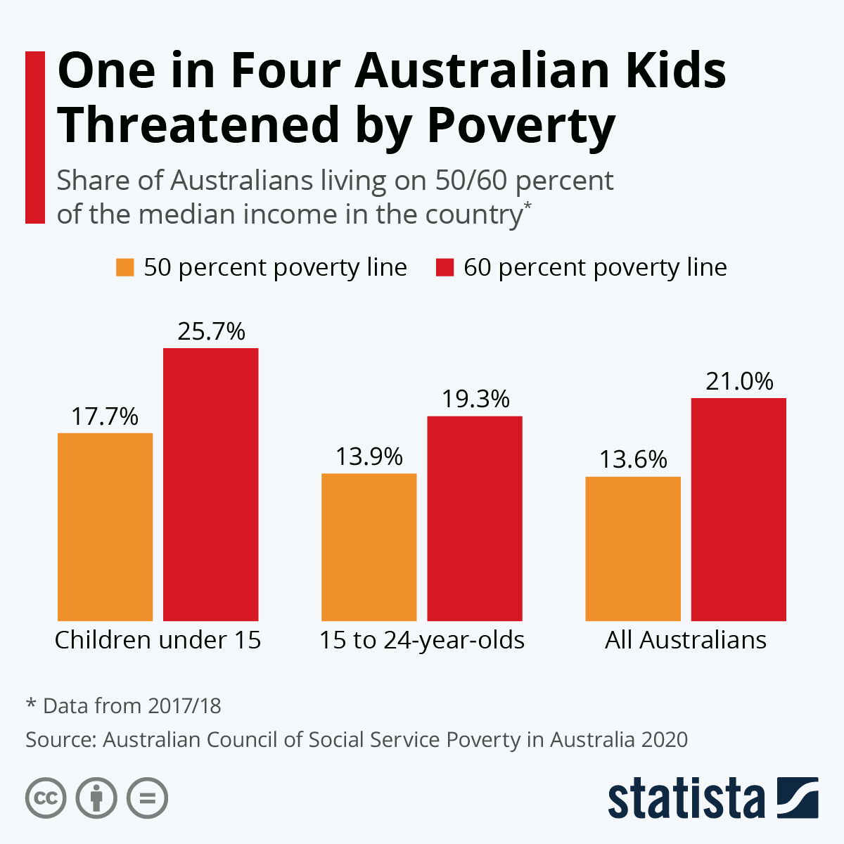 Chart One in Four Australian Kids Threatened by Poverty Statista