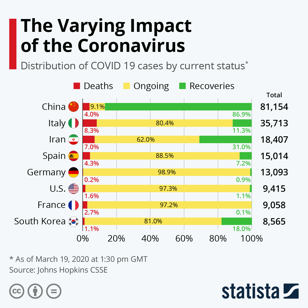 Chart The Varying Impact of the Coronavirus Statista
