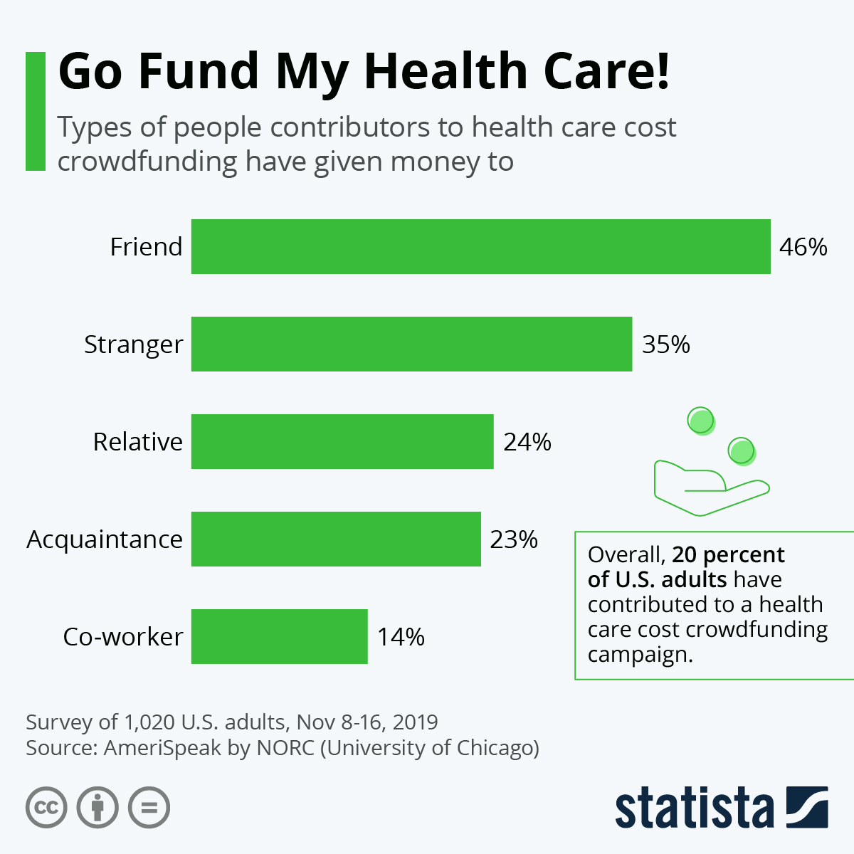 Chart Go Fund My Health Care! Statista