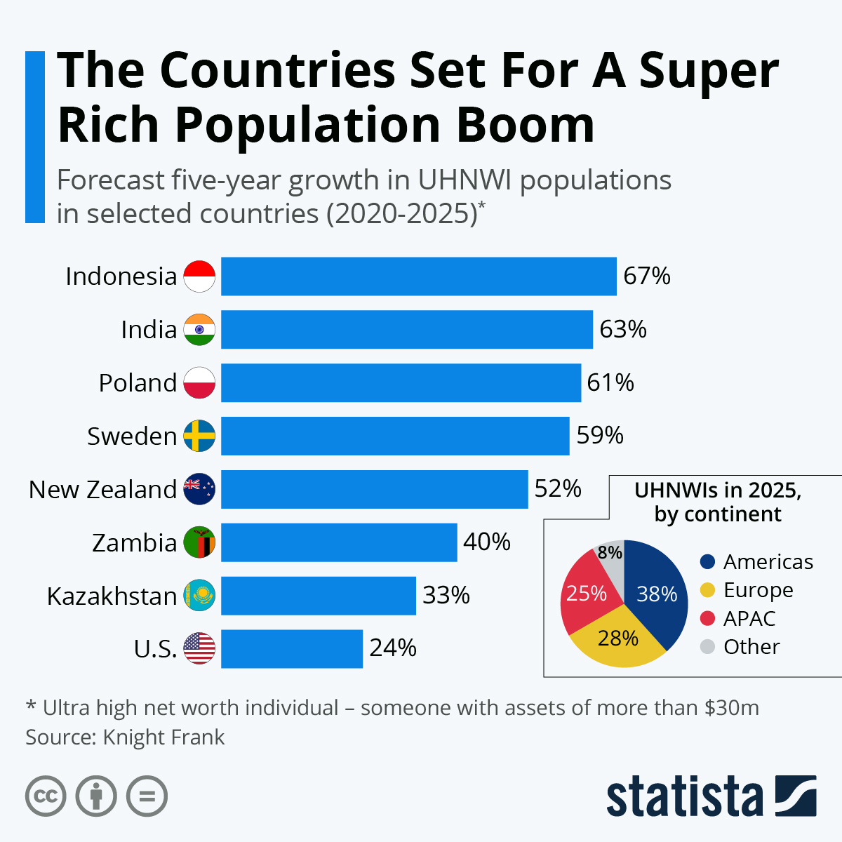 Chart The Countries Set For A Super Rich Population Boom Statista