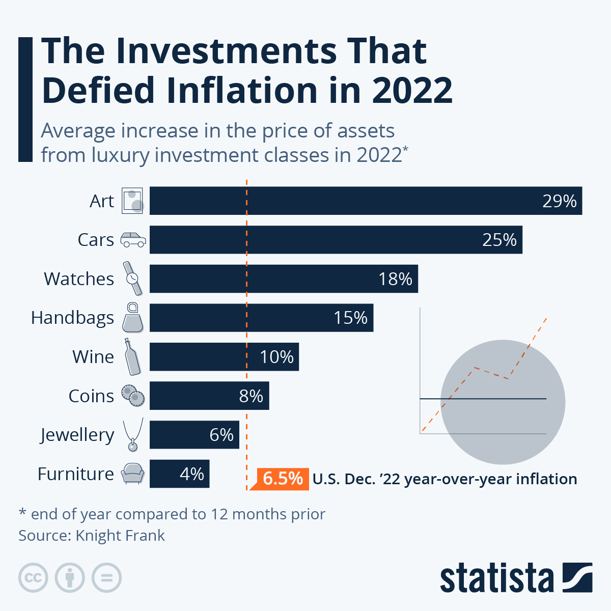 Chart The Investments That Defied Inflation in 2022 Statista