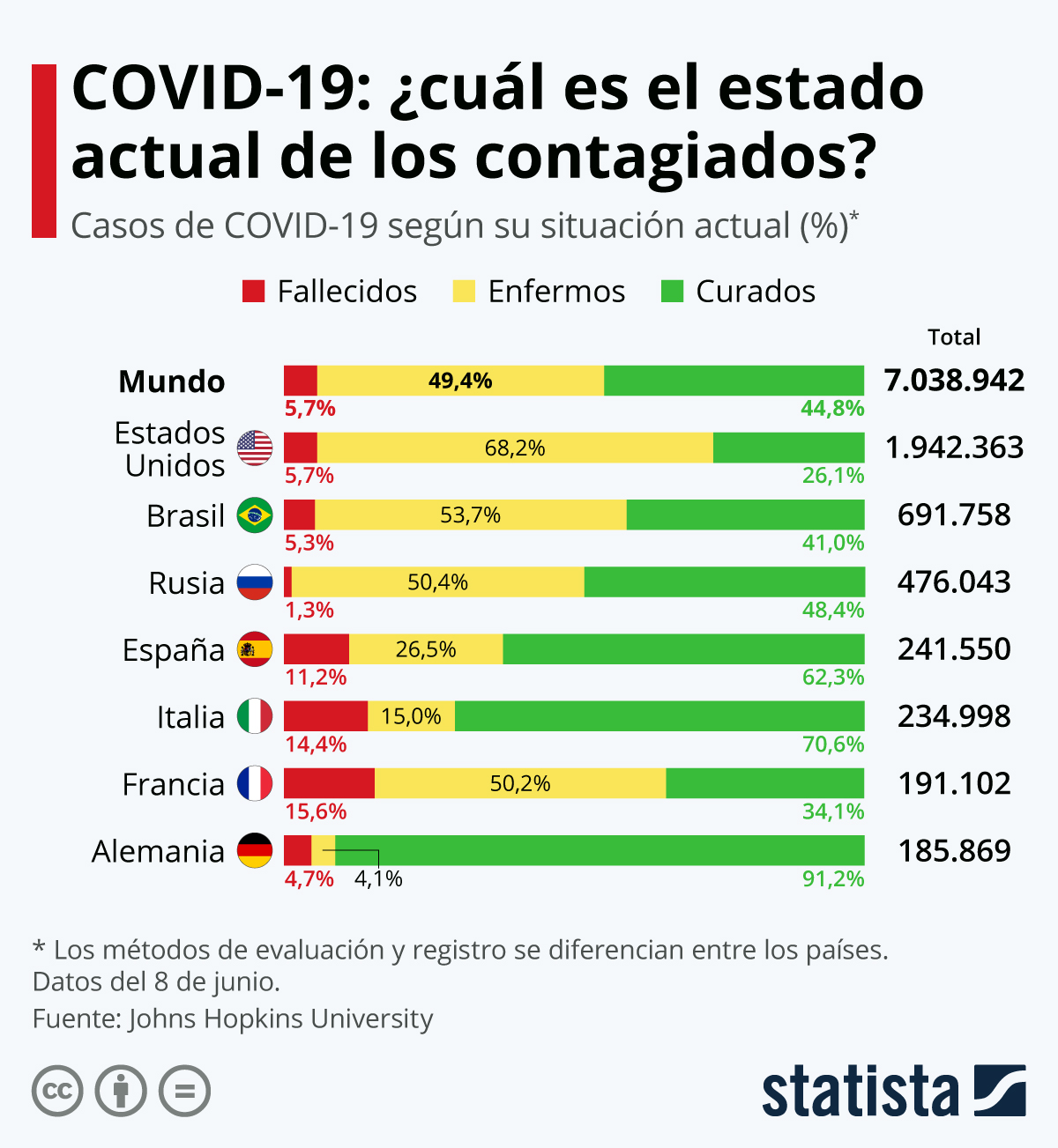 Gráfico COVID19 ¿cuál es el estado actual de los contagiados? Statista