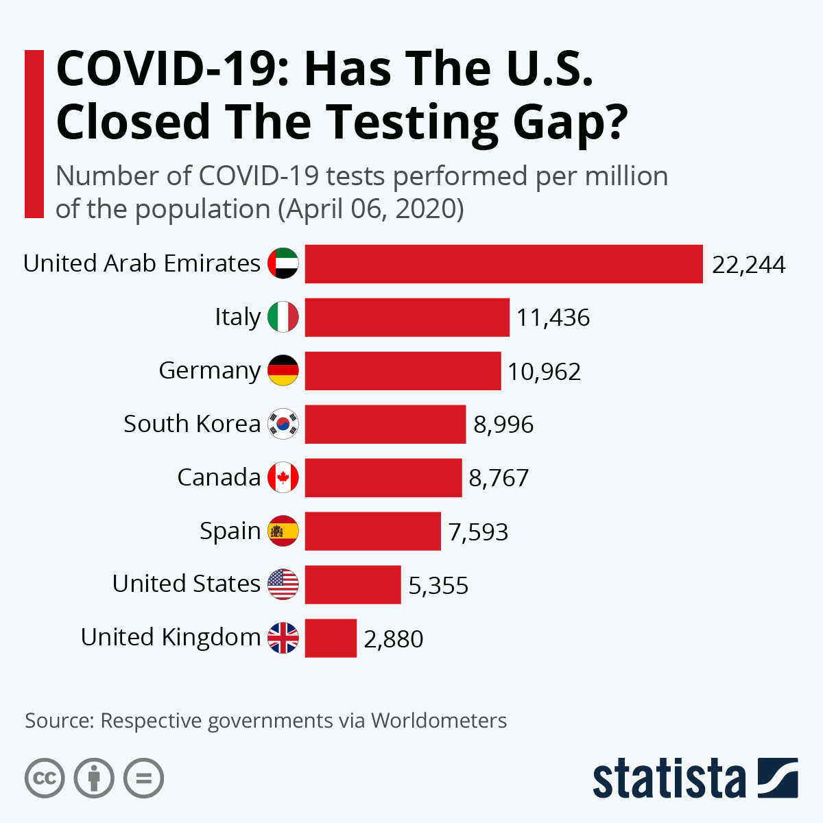 Chart COVID19 Has The U.S. Closed The Testing Gap? Statista