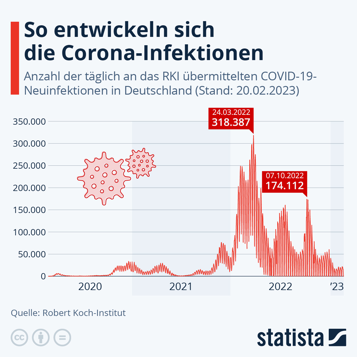 Infografik So viele Infektionen werden täglich neu