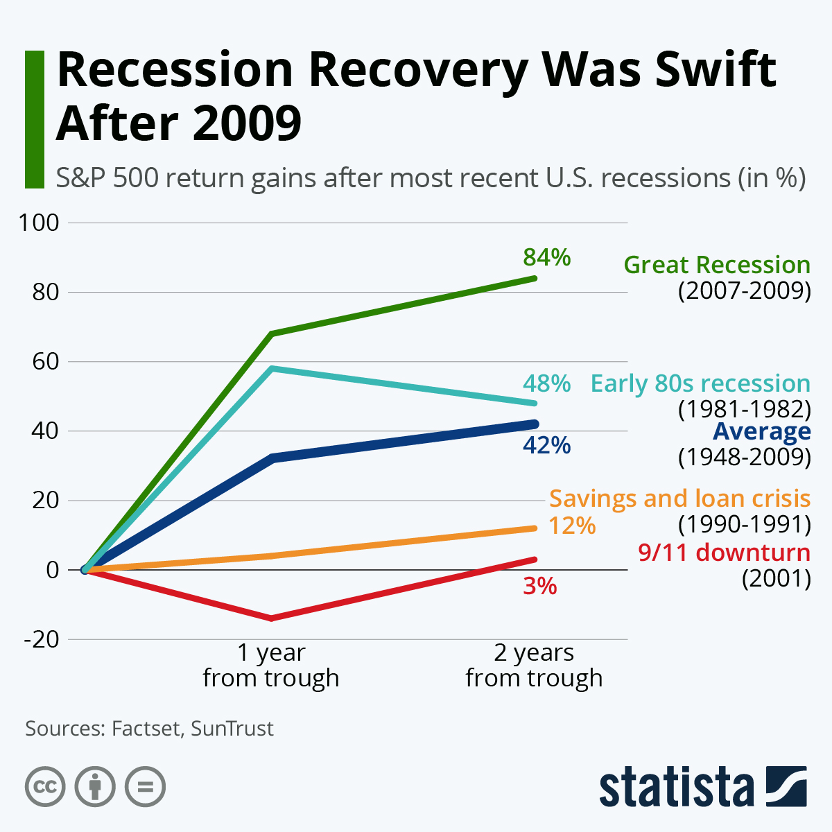 Chart How Fast Has the Economy Recovered After Past Recessions? Statista