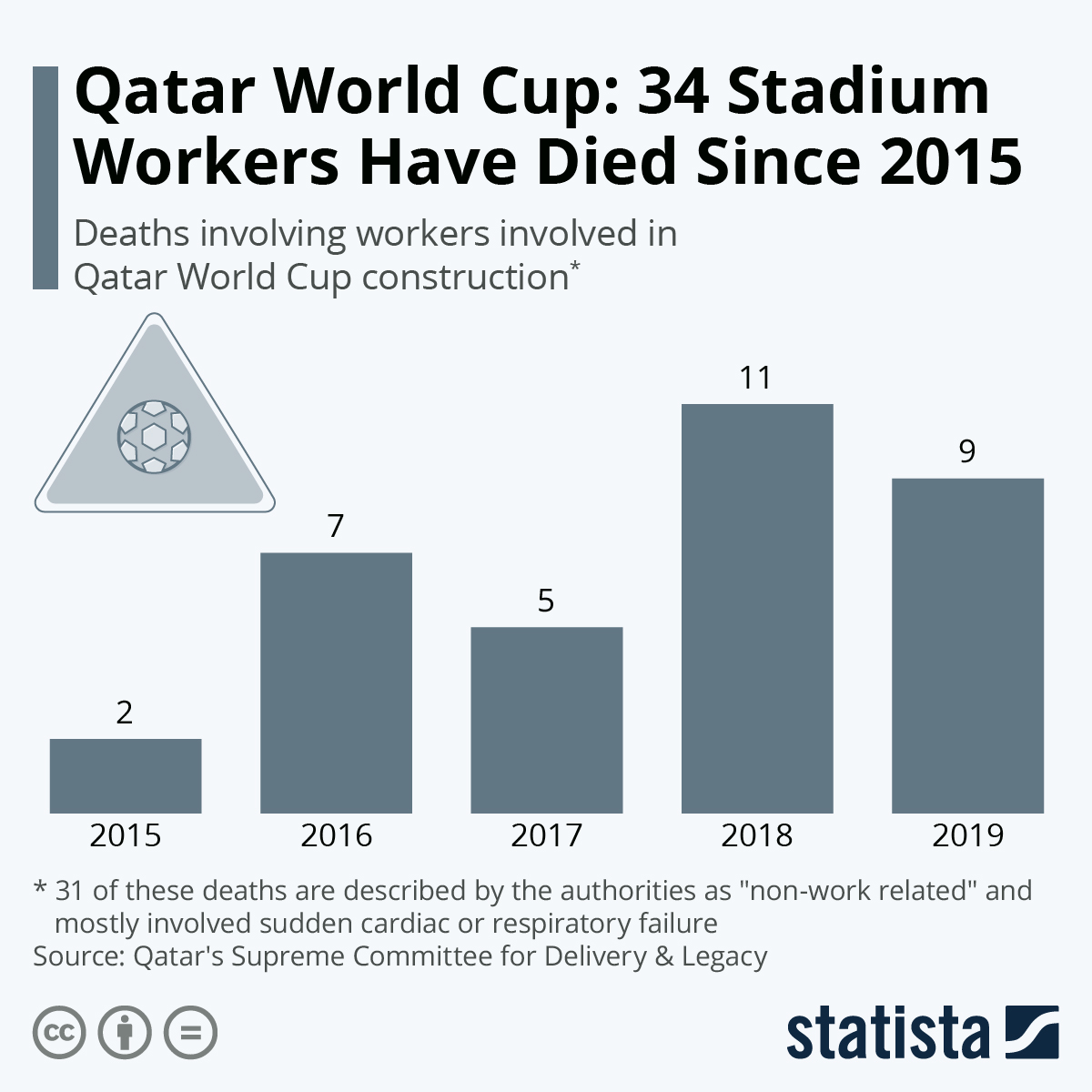 How many workers died building Qatar World Cup stadiums?