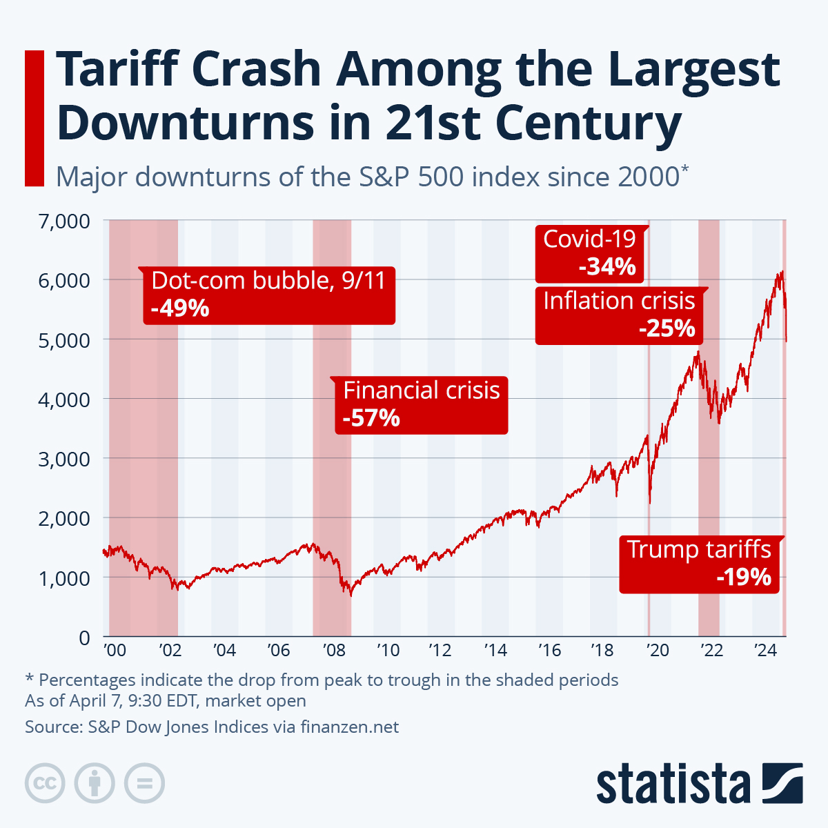 Chart Coronavirus Crash Not (Yet) as Bad as Previous Downturns Statista