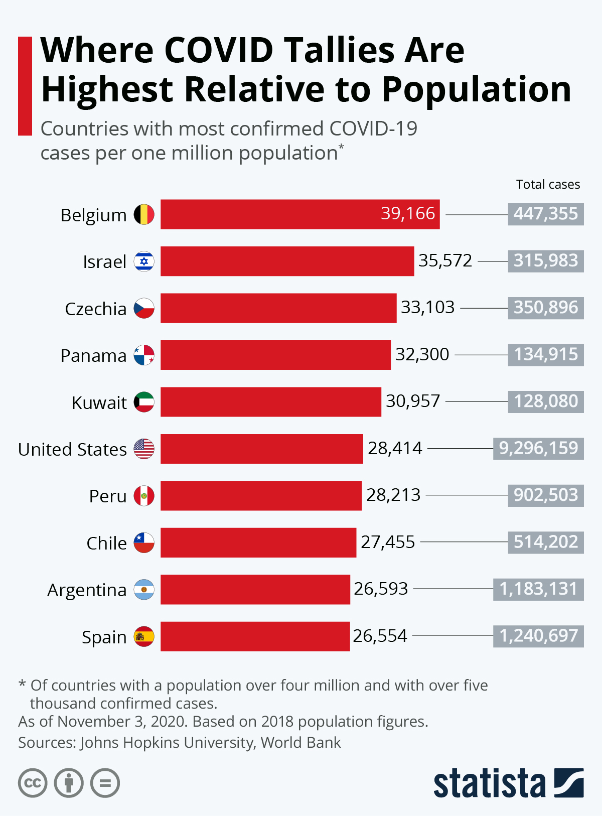 Chart Where COVID Tallies Are Highest Relative to Population Statista