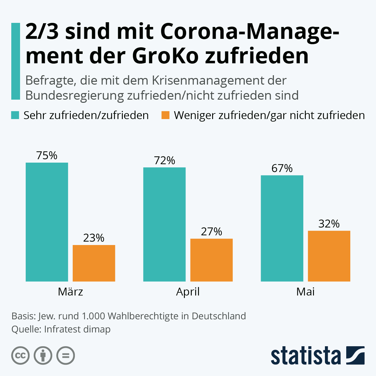 Infografik 2/3 sind mit CoronaManagement der GroKo