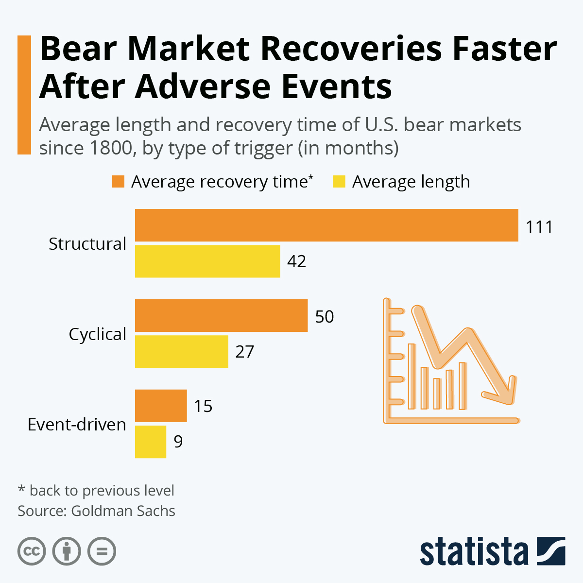 Chart Bear Market Recoveries Faster After Adverse Events Statista