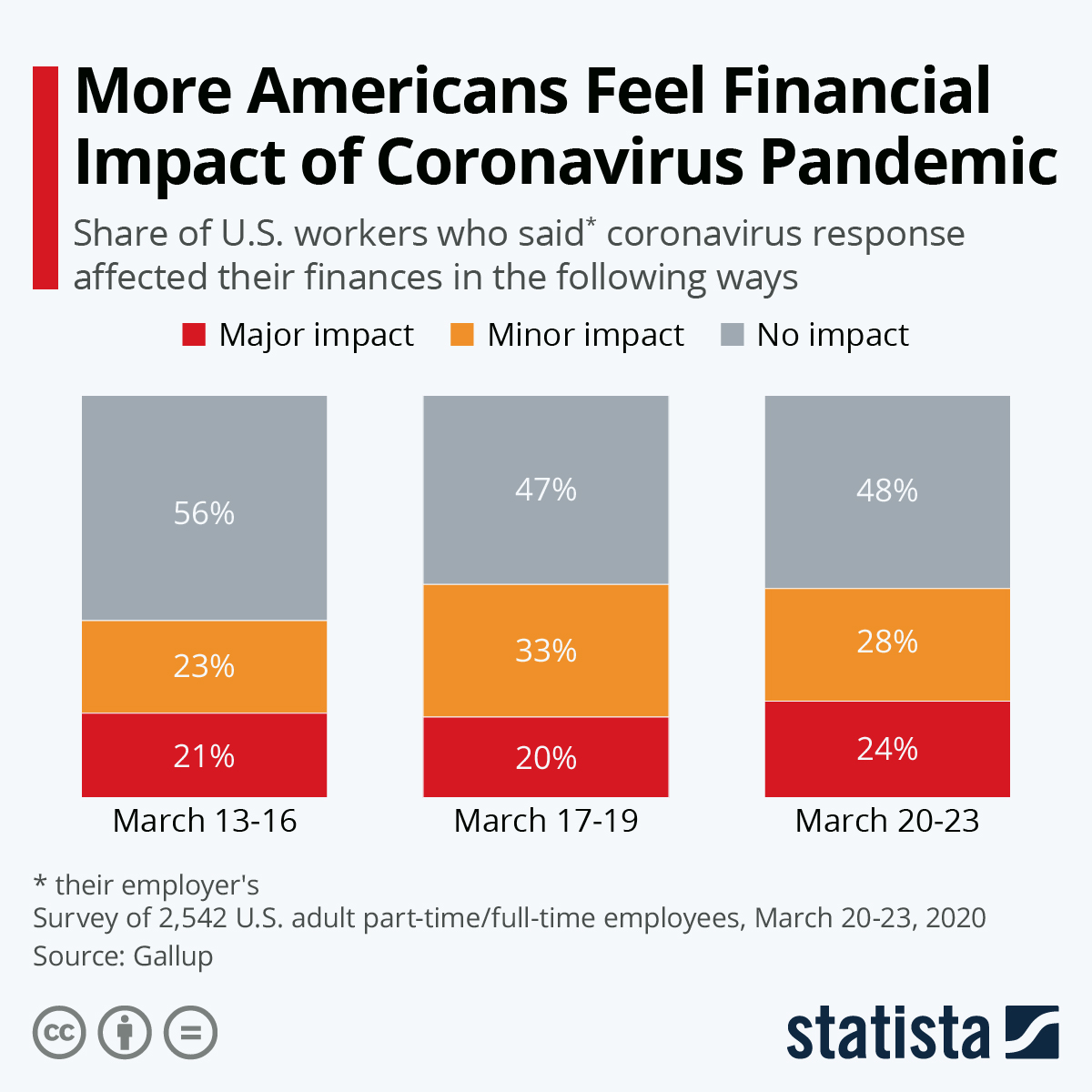 Chart More Americans Feel Financial Impact of Coronavirus Pandemic