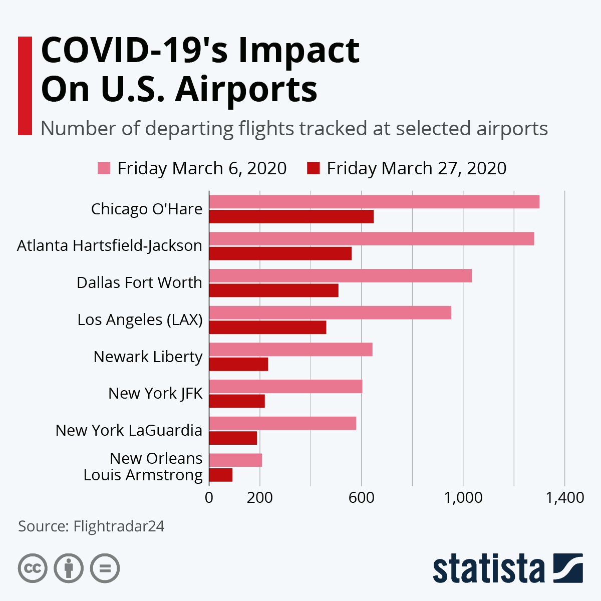 Chart COVID19's Impact On U.S. Airports Statista