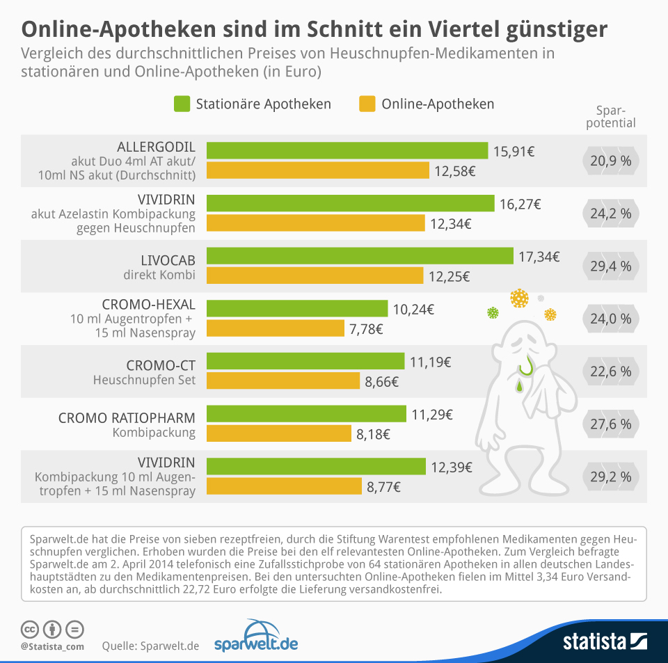 Infografik OnlineApotheken sind im Schnitt ein Viertel günstiger