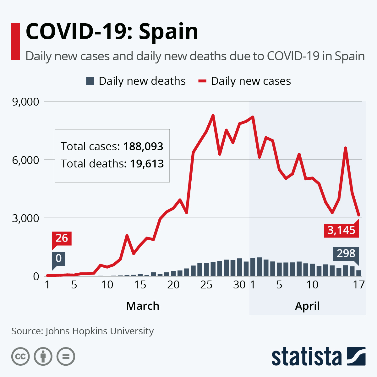 Chart COVID19 Spain Statista