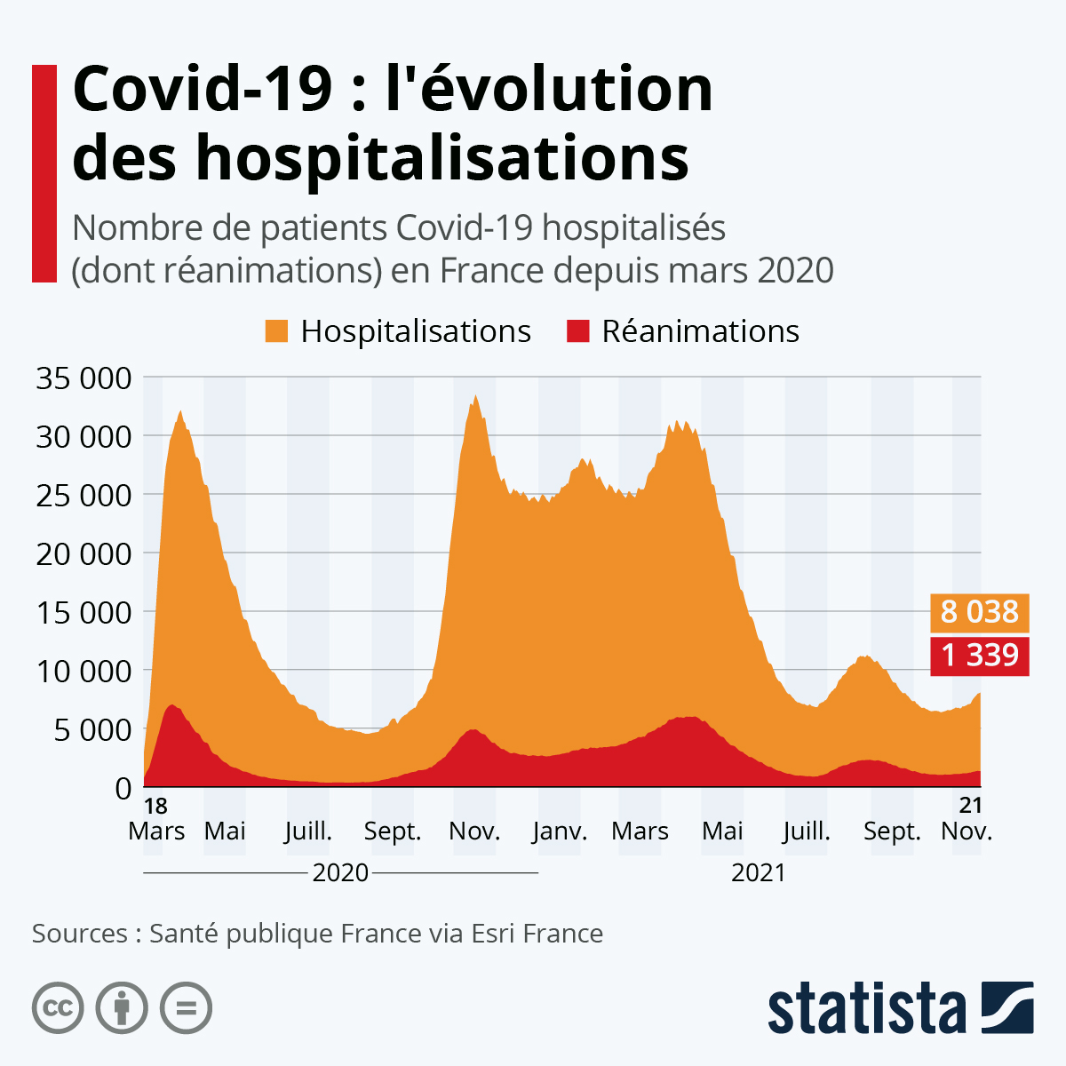Graphique Covid19 comment évoluent les hospitalisations Statista