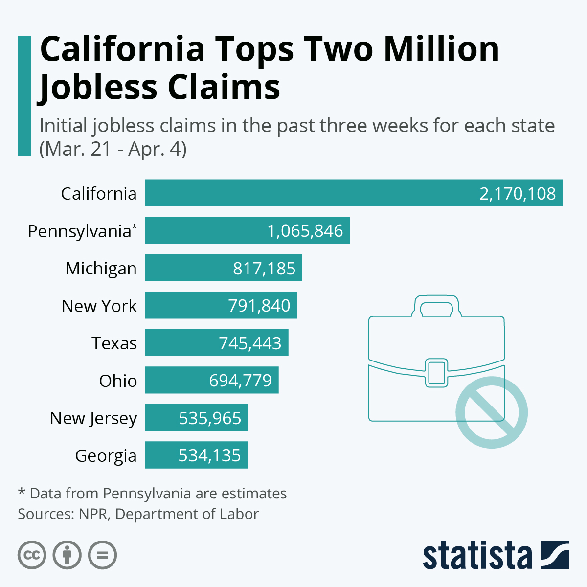 Chart California Tops Two Million Jobless Claims Statista