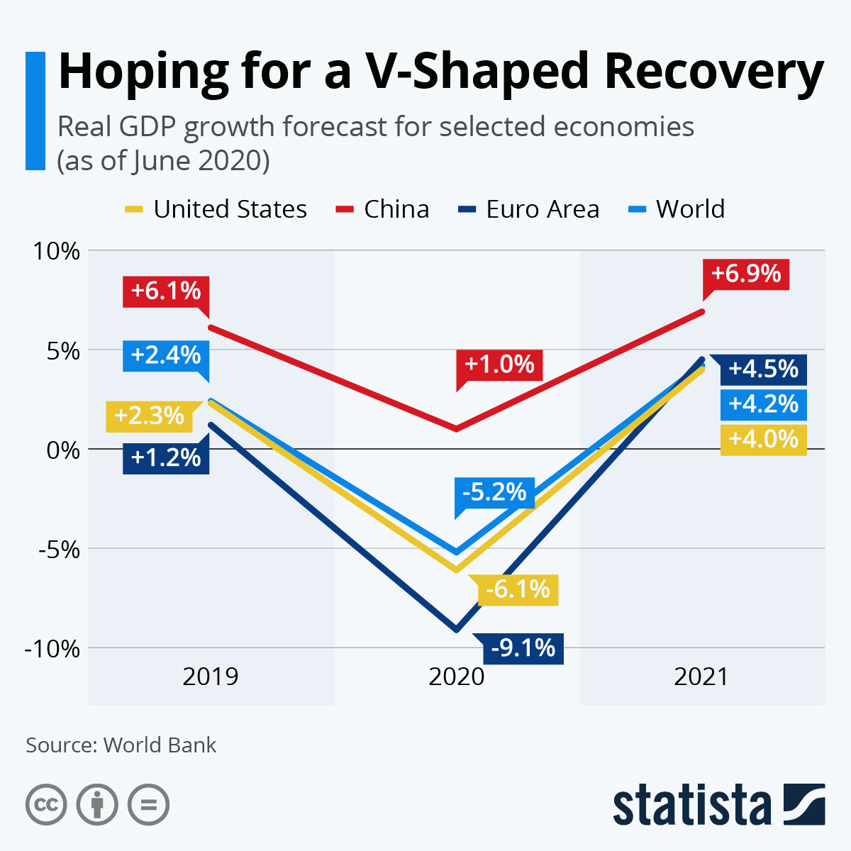 Chart Hoping for a VShaped Recovery Statista