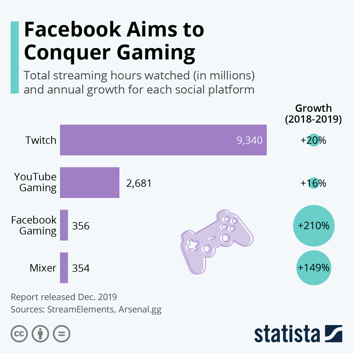 Chart Facebook Aims to Conquer Gaming Statista