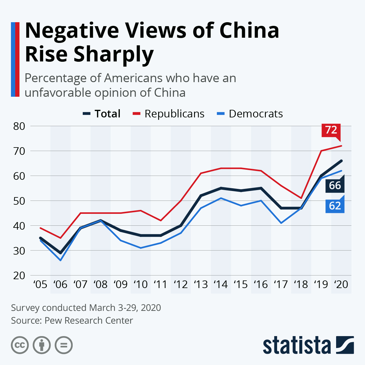 Chart Negative Views of China Rise Sharply Statista