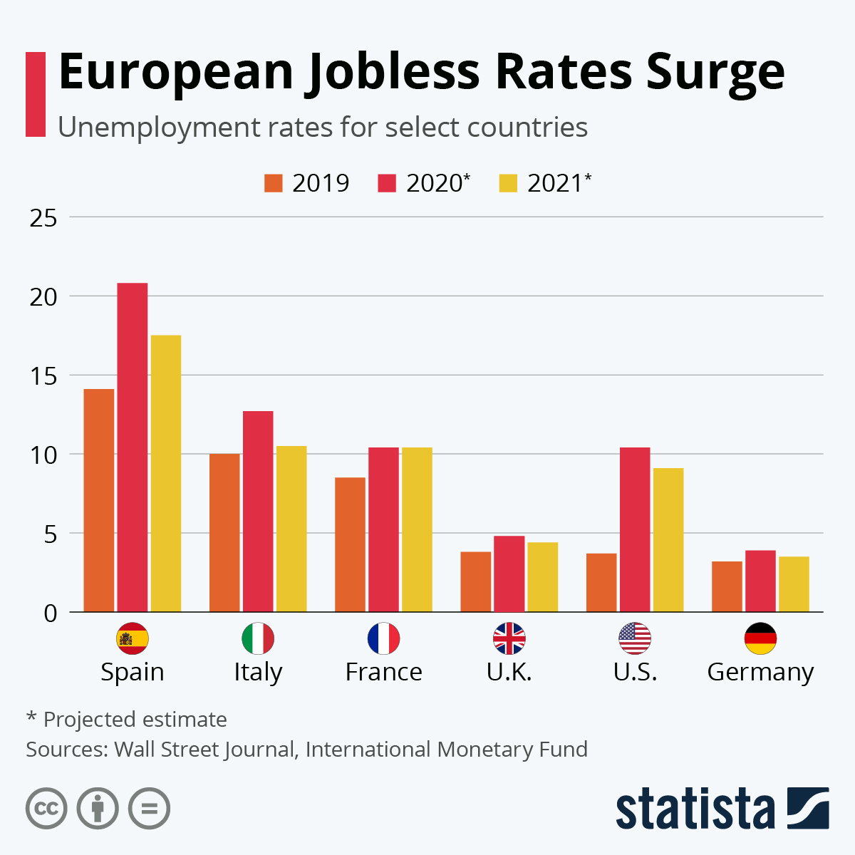 Chart European Jobless Rates Surge Statista