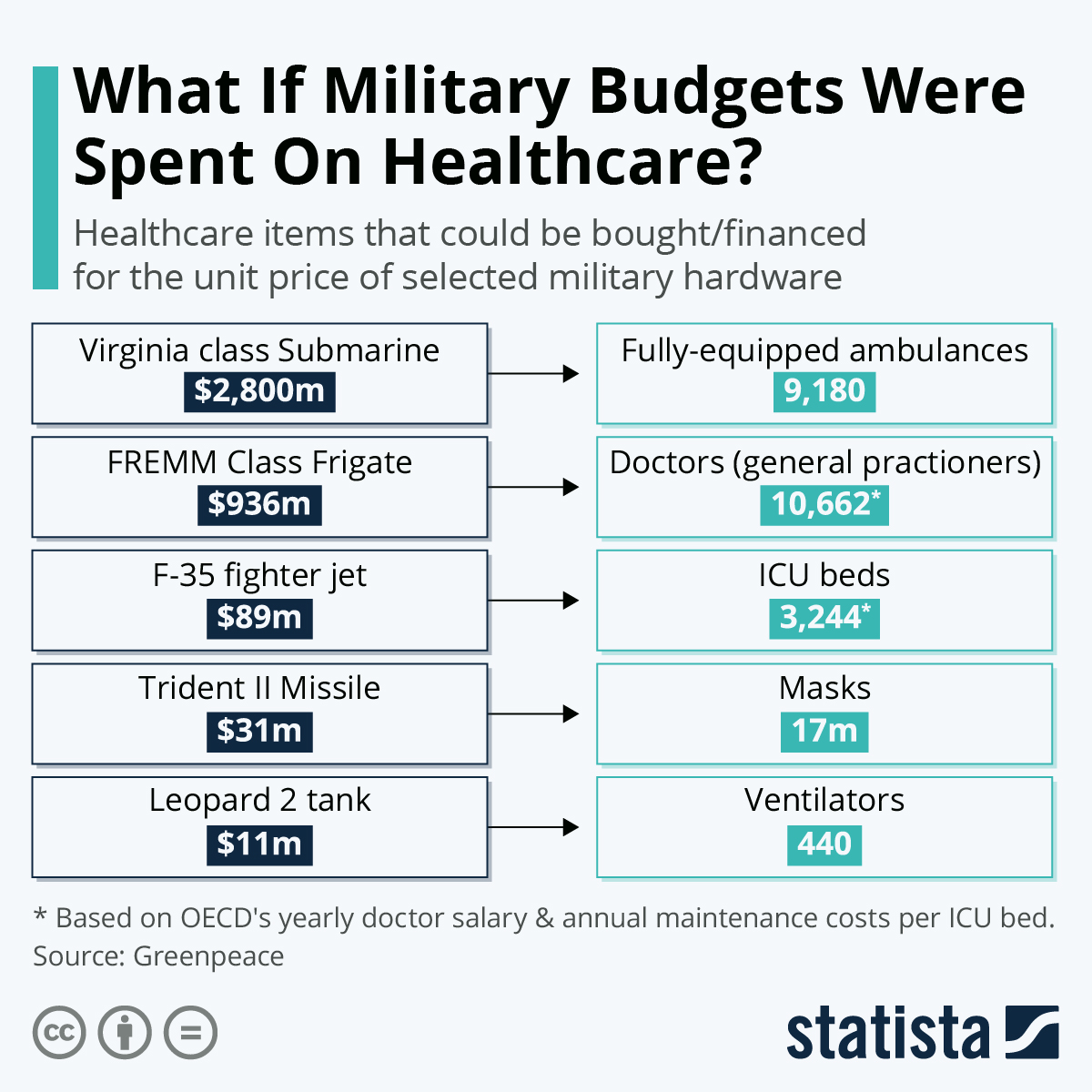Chart What If Military Budgets Were Spent On Healthcare? Statista