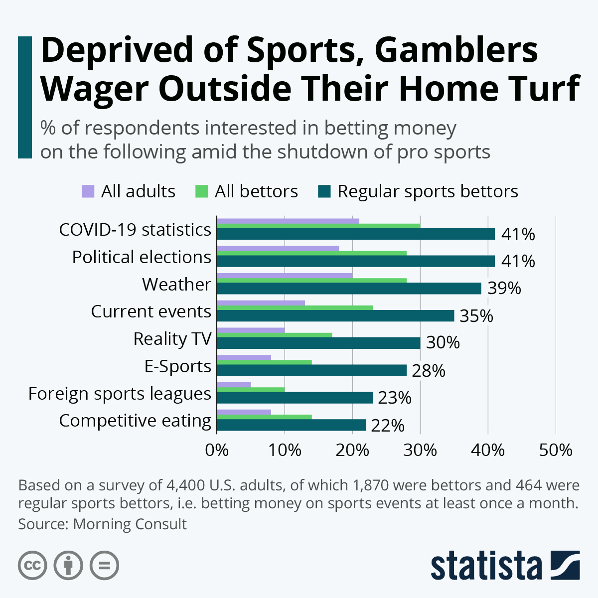 Chart Deprived of Sports, Gamblers Wager Outside Their Home Turf