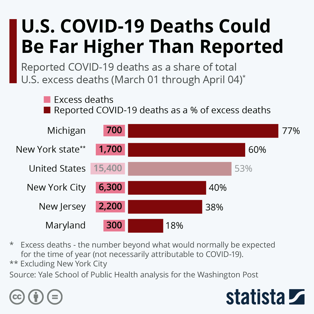 Is the COVID19 death rate higher or lower than current estimates?