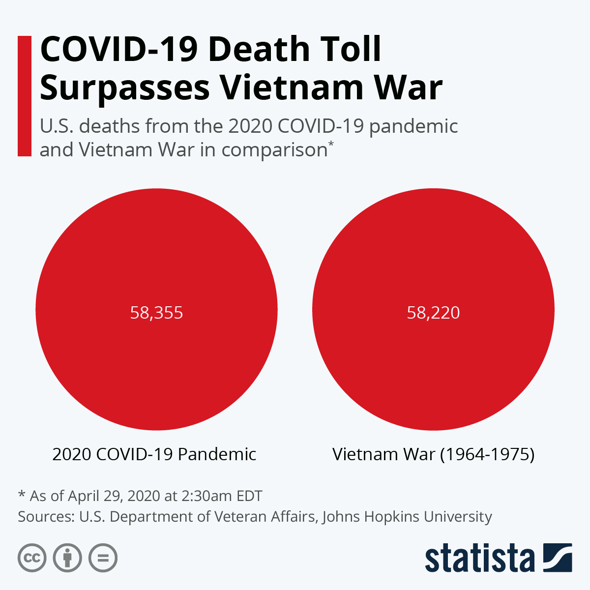 Chart COVID19 Death Toll Surpasses Vietnam War Statista