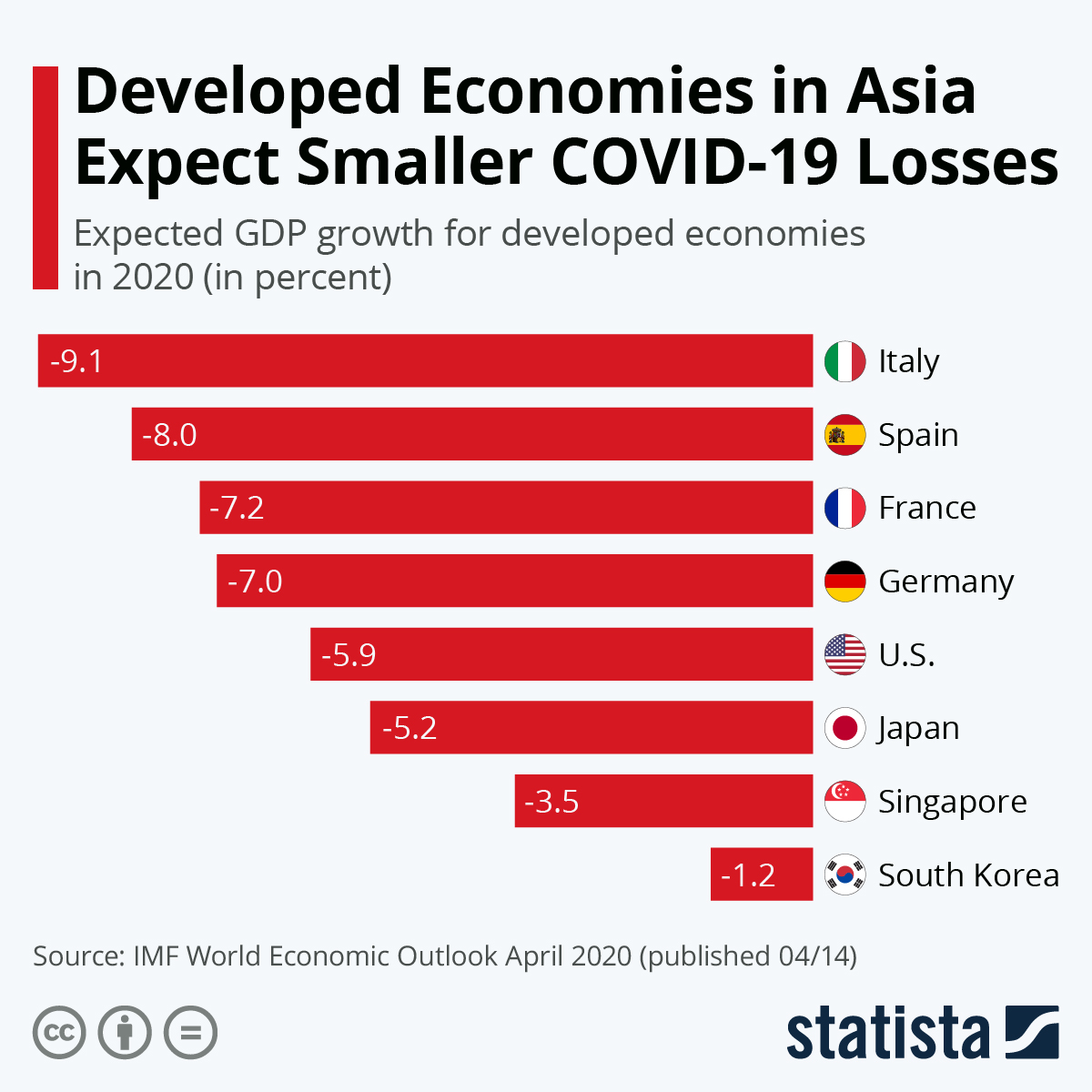 Chart Developed Economies in Asia Expect Smaller COVID19 Losses