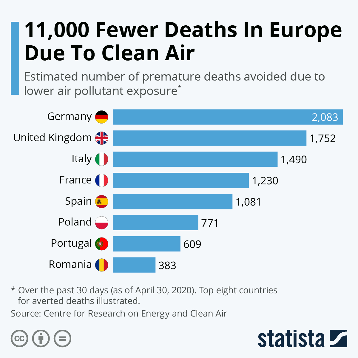 Chart 11,000 Fewer Deaths In Europe Due To Clean Air Statista