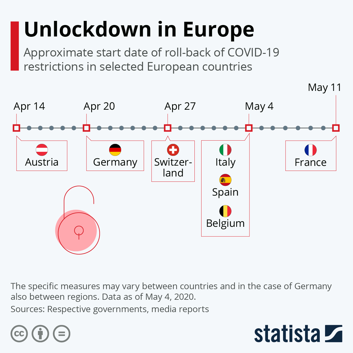 Chart Unlockdown in Europe Statista
