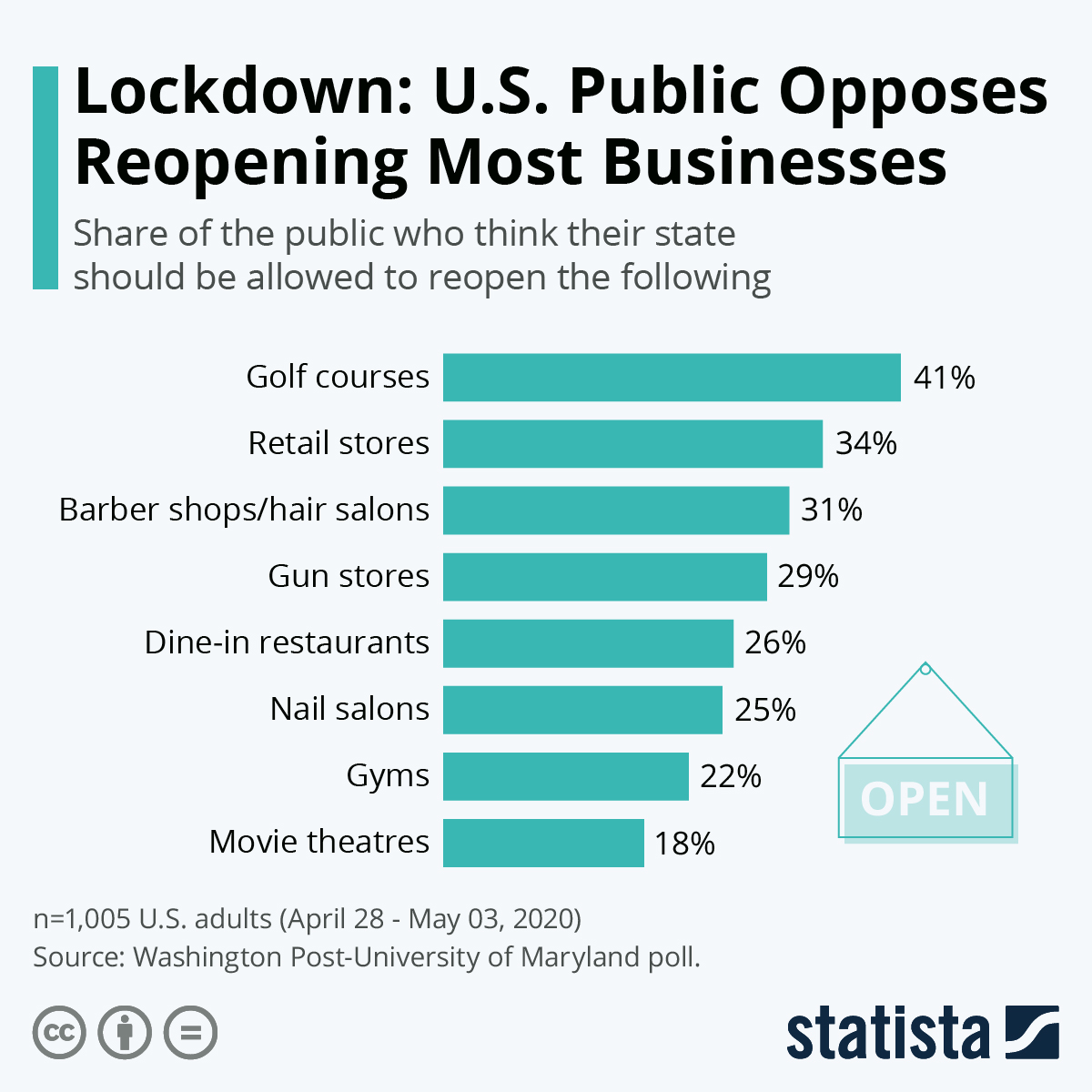 Chart Lockdown U.S. Public Opposes Reopening Most Businesses Statista