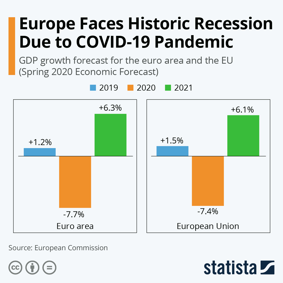 Chart Europe Faces Historic Recession Due to COVID19 Pandemic Statista