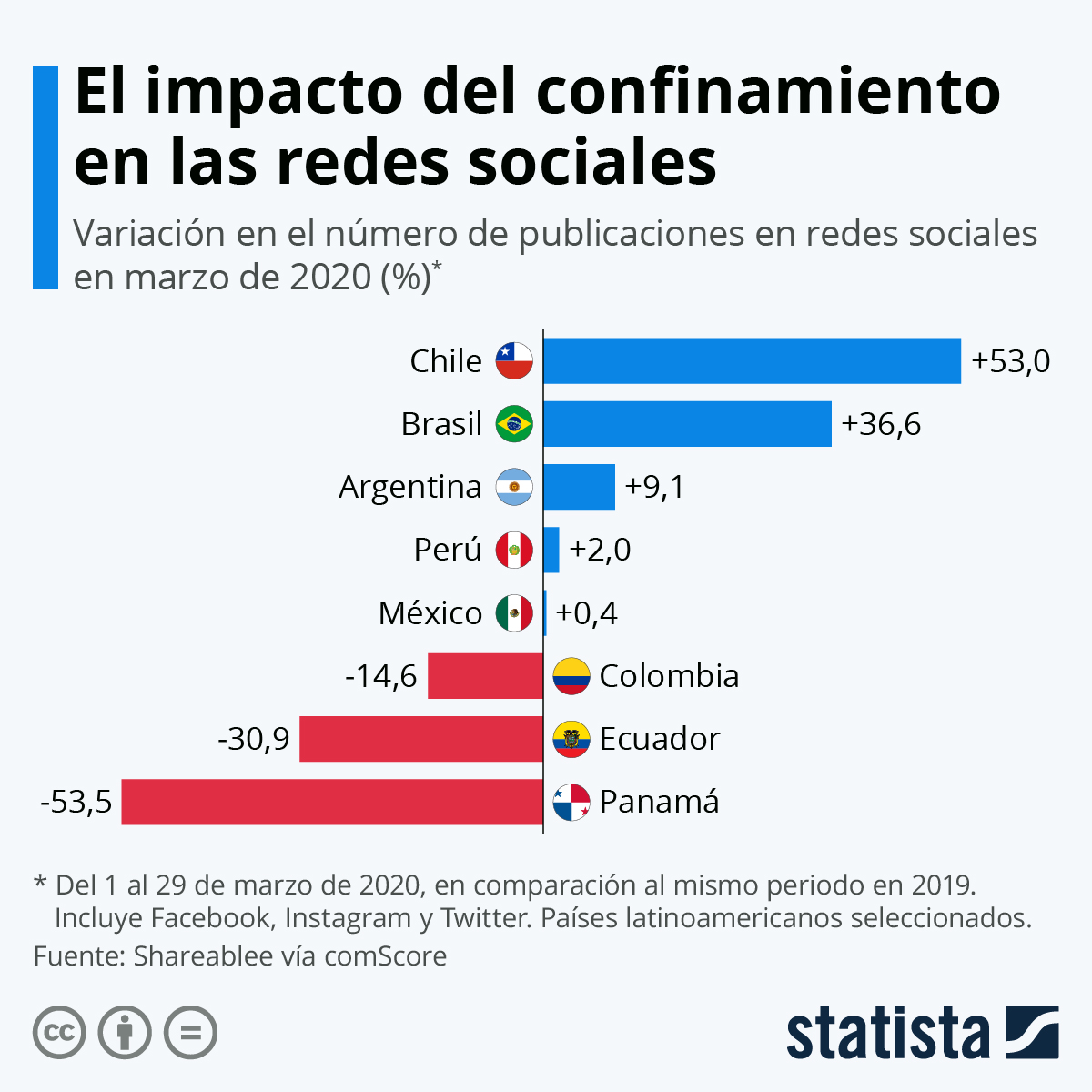 Gráfico El uso de redes sociales en tiempos de cuarentena en América