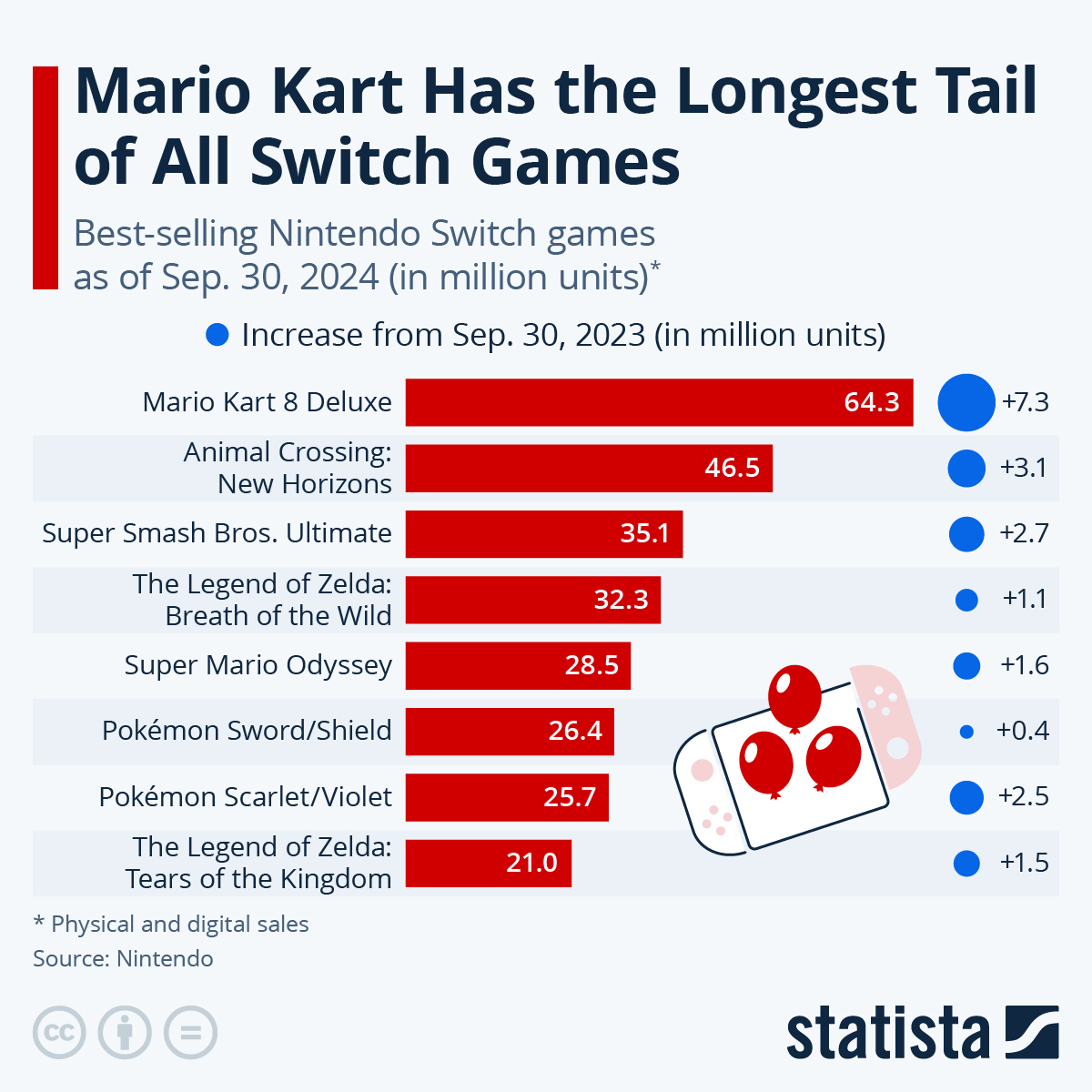 Chart Mario Kart and Animal Crossing Still Nintendo's Biggest Titles