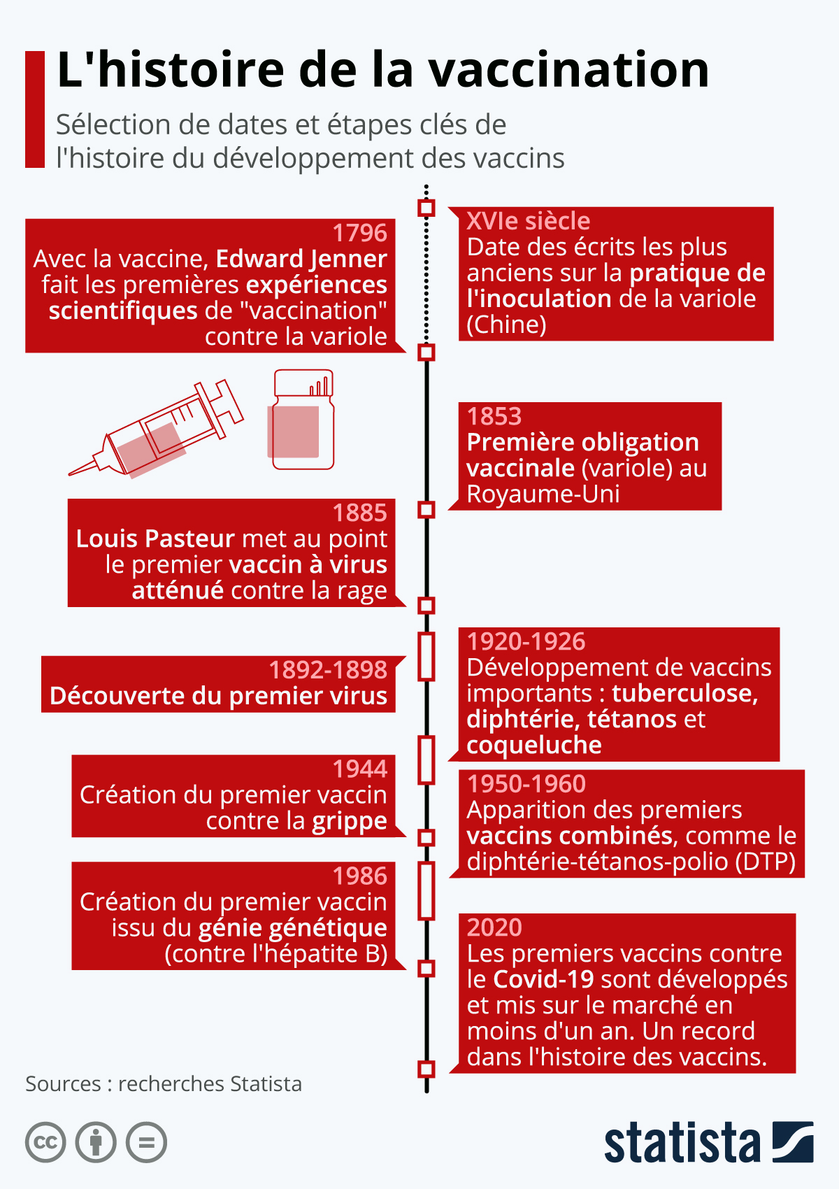 Graphique L'histoire de la vaccination de l'empirisme au génie