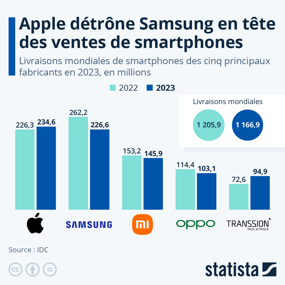 Graphique Smartphones Apple signe un trimestre record Statista