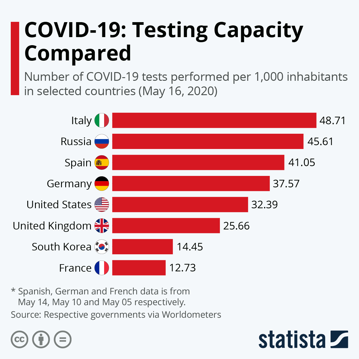 Chart COVID19 Testing Capacity Compared Statista