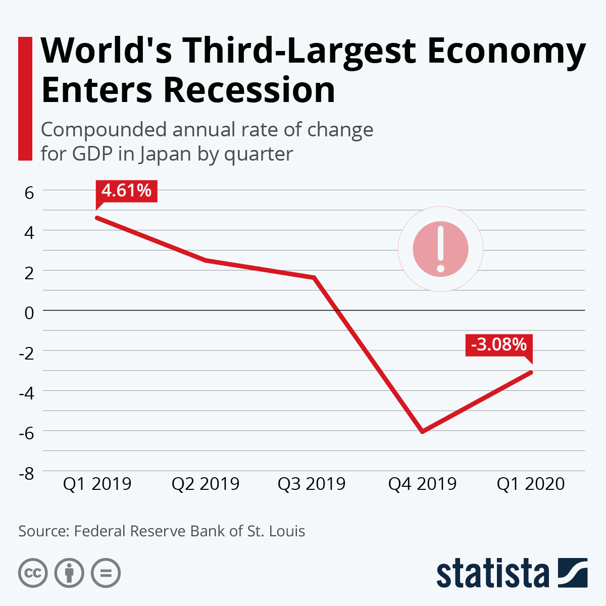 Chart World's ThirdLargest Economy Enters Recession