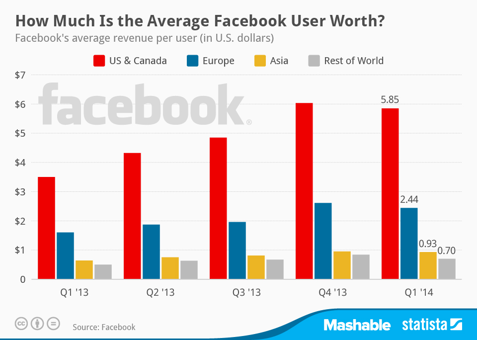 Chart How Much Is the Average Facebook User Worth Statista