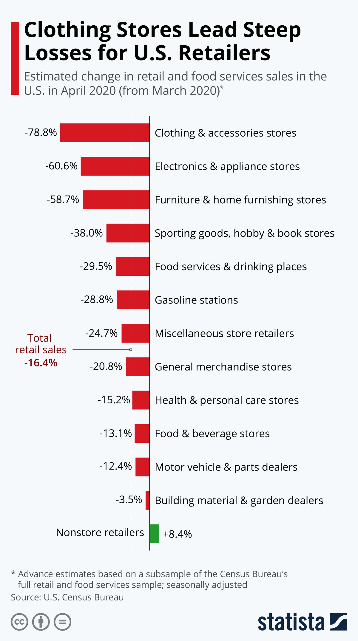 Chart Clothing Stores Lead Steep Losses for U.S. Retailers Statista