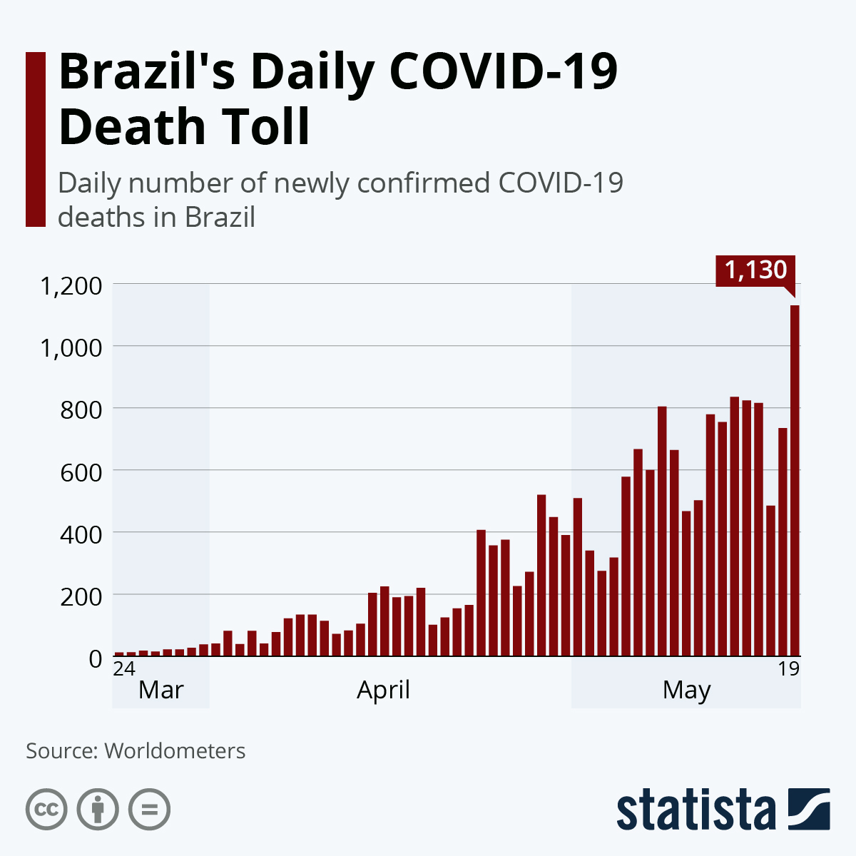 Chart Brazil's Daily COVID19 Death Toll Statista