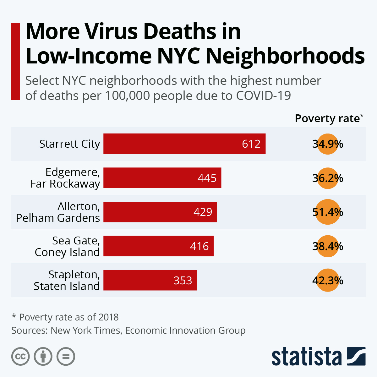 Chart More Virus Deaths in NYC Neighborhoods Statista